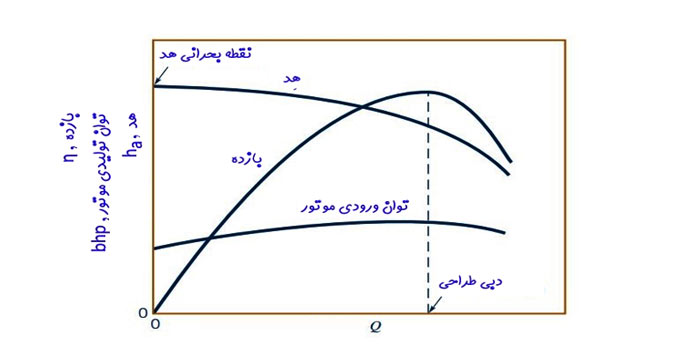تصویری از منحنی مشخصه پمپ