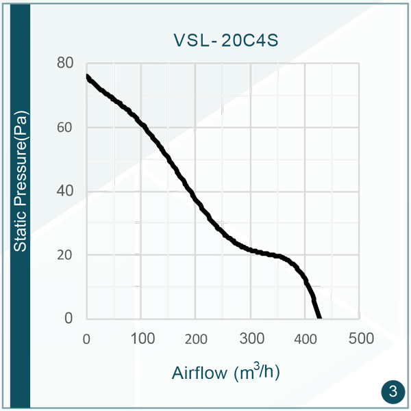 میزان صدای هواکش VSL-20C4S