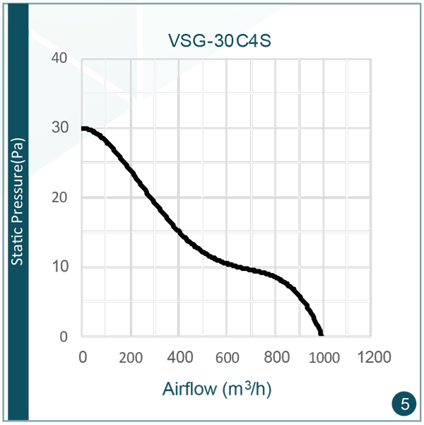 میزان صدای هواکش VSG-30C4S