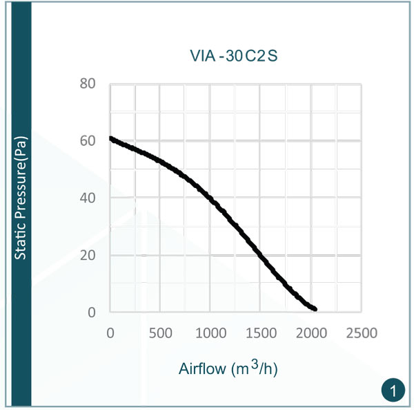   دبی صدای هواکش دمنده 30 سانتی متری صنعتی VIA-30C2S