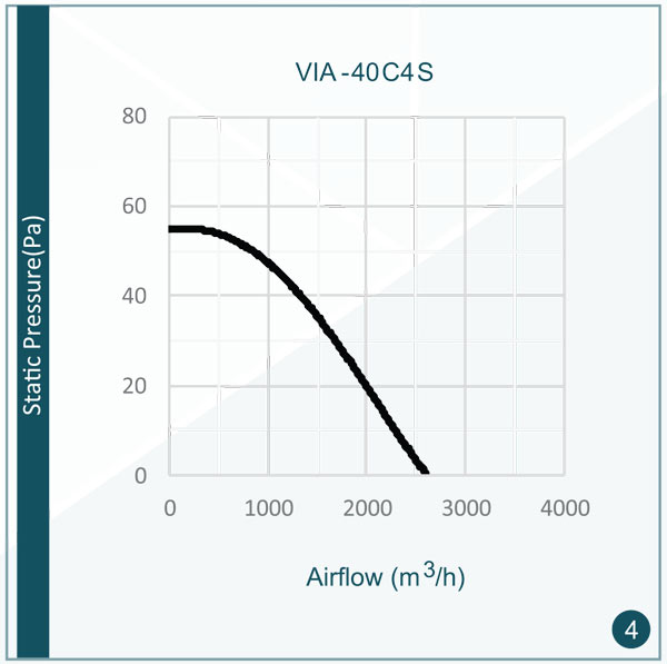   دبی صدای هواکش دمنده 40 سانتی متری صنعتی VIA-40C4S